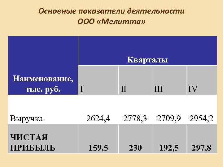 Основные показатели деятельности ООО «Мелитта» Кварталы Наименование, тыс. руб. I II III Выручка 2624,