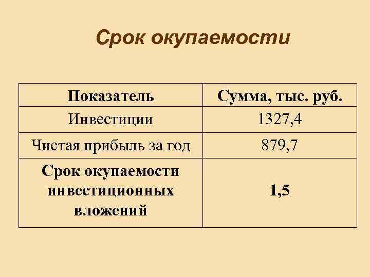 Срок окупаемости Показатель Инвестиции Сумма, тыс. руб. 1327, 4 Чистая прибыль за год 879,