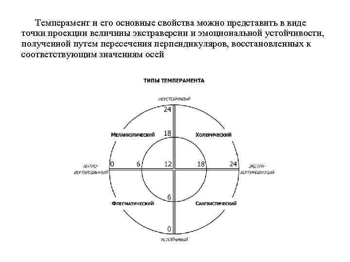 Тест на темперамент. Темперамент. Виды темперамента схема. Темперамент устойчивость. Построение схемы типов темперамента.