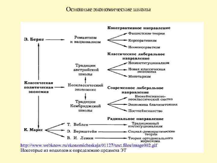 Основные экономические школы 