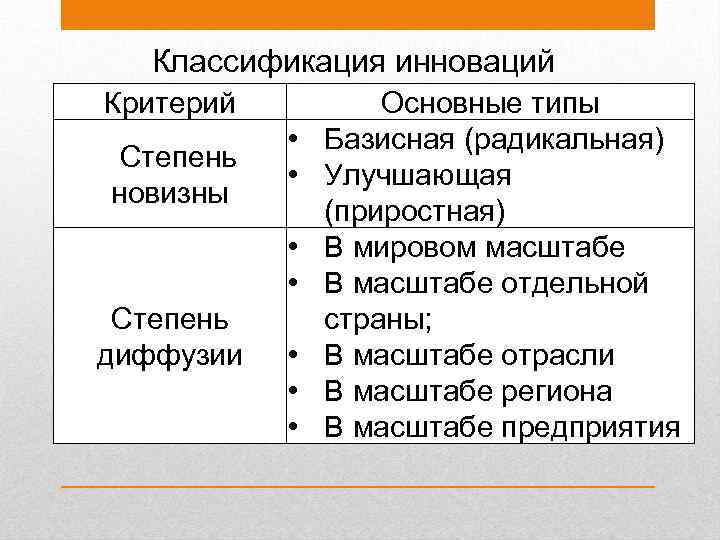 Классификация инноваций Критерий Степень новизны • • Степень диффузии • • • Основные типы