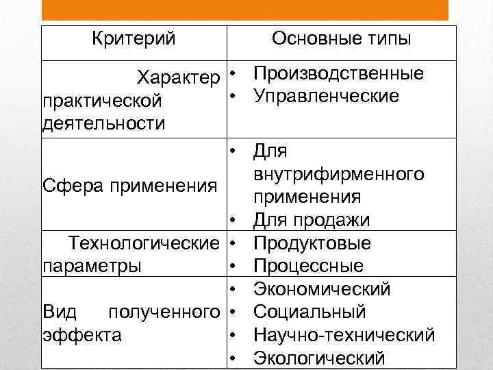 Критерий Основные типы Характер • Производственные • Управленческие практической деятельности • Для внутрифирменного Сфера