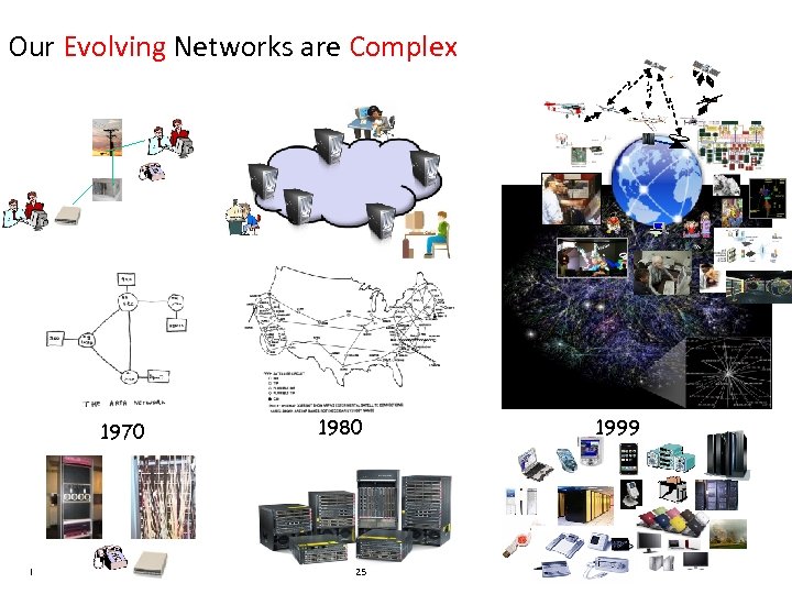 Our Evolving Networks are Complex 1970 IBM Research 1980 25 1999 Jeannette M. Wing