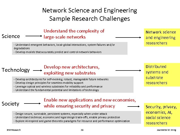 Network Science and Engineering Sample Research Challenges Science Understand the complexity of large-scale networks