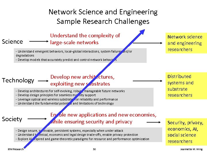 Network Science and Engineering Sample Research Challenges Science Understand the complexity of large-scale networks