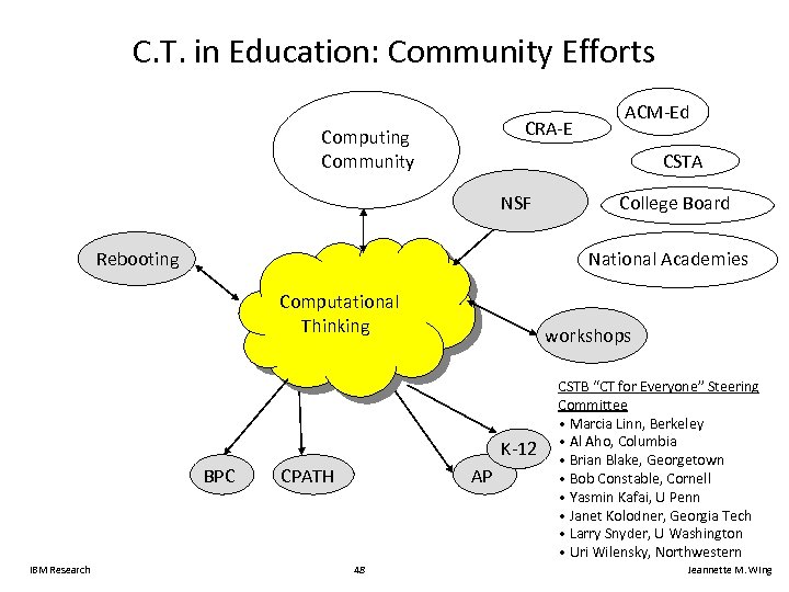 C. T. in Education: Community Efforts CRA-E Computing Community CSTA NSF College Board National