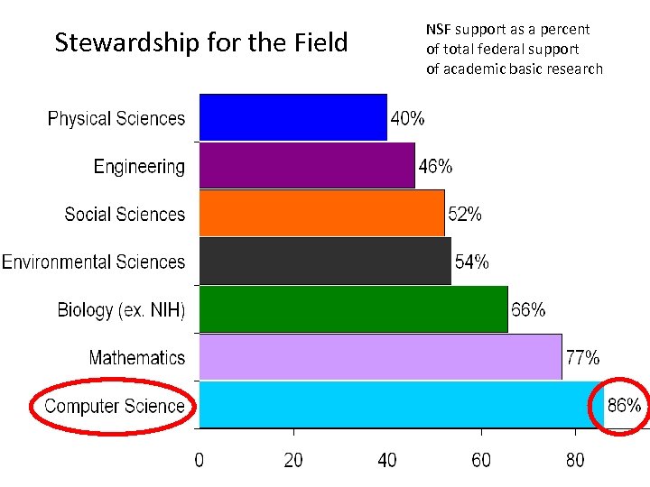 Stewardship for the Field IBM Research 5 NSF support as a percent of total