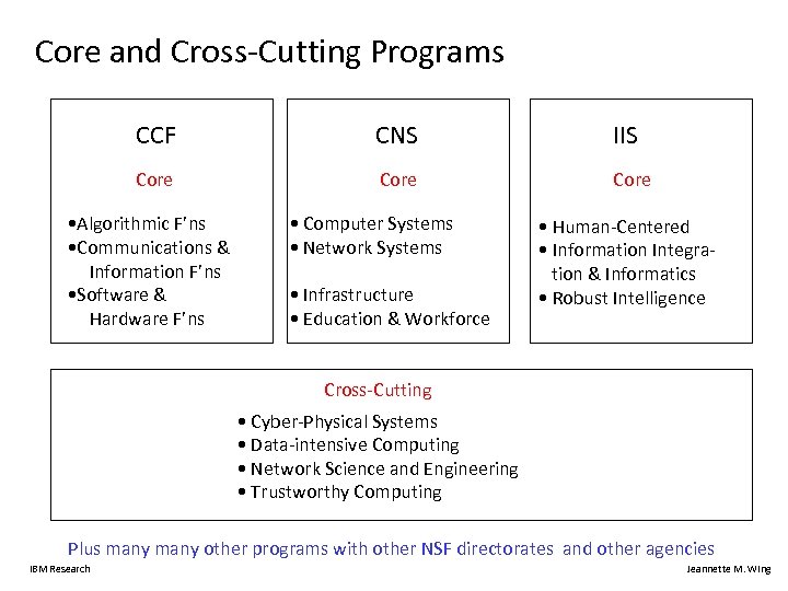 Core and Cross-Cutting Programs CCF CNS IIS Core • Algorithmic F’ns • Communications &