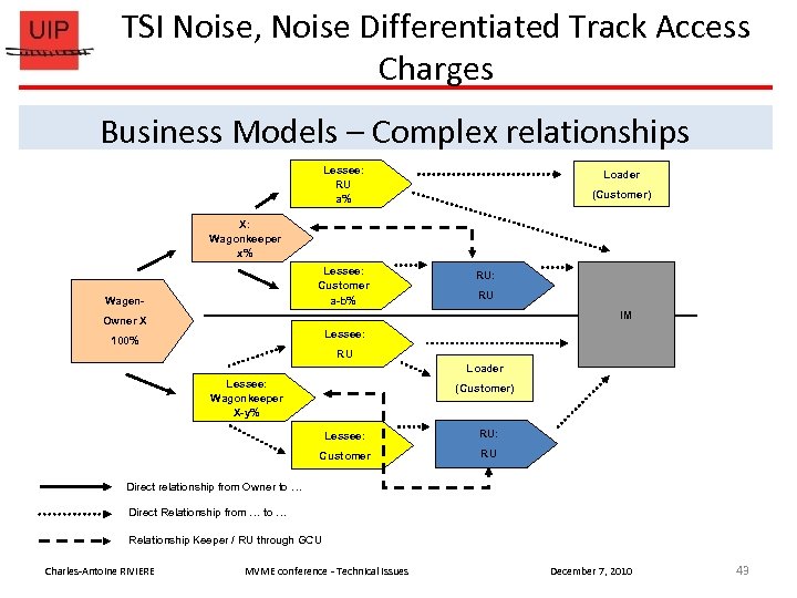 TSI Noise, Noise Differentiated Track Access Charges Business Models – Complex relationships Lessee: RU
