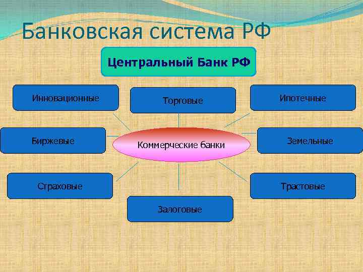 Банковская система РФ Центральный Банк РФ Инновационные Биржевые Торговые Коммерческие банки Страховые Ипотечные Земельные