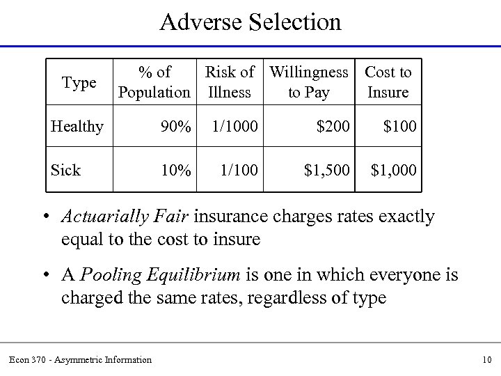 Adverse Selection Type % of Risk of Willingness Cost to Population Illness to Pay