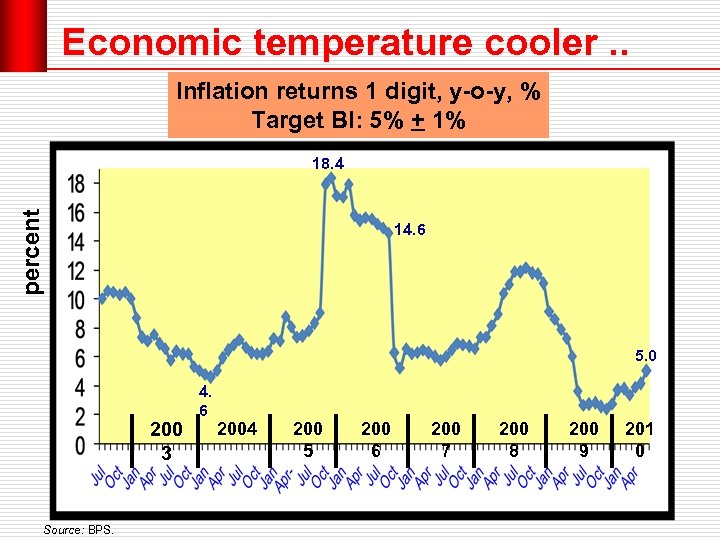 Economic temperature cooler. . Inflation returns 1 digit, y-o-y, % Target BI: 5% +