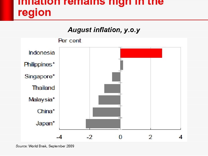 Inflation remains high in the region August inflation, y. o. y Source: World Bnak,