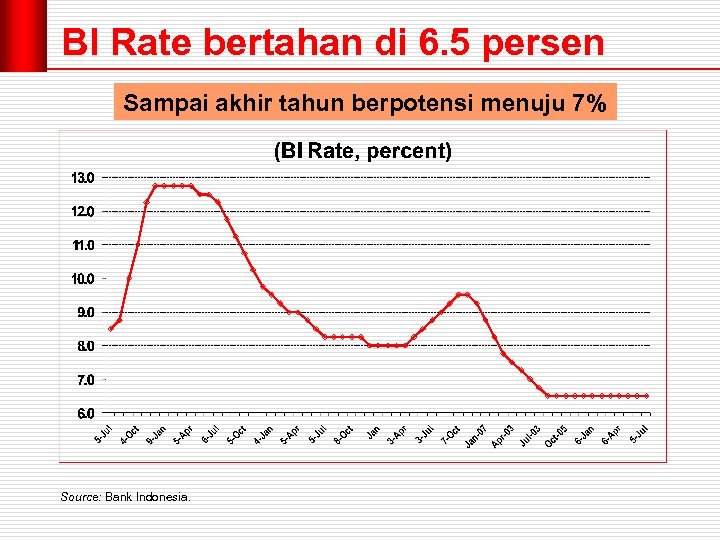 BI Rate bertahan di 6. 5 persen Sampai akhir tahun berpotensi menuju 7% Source:
