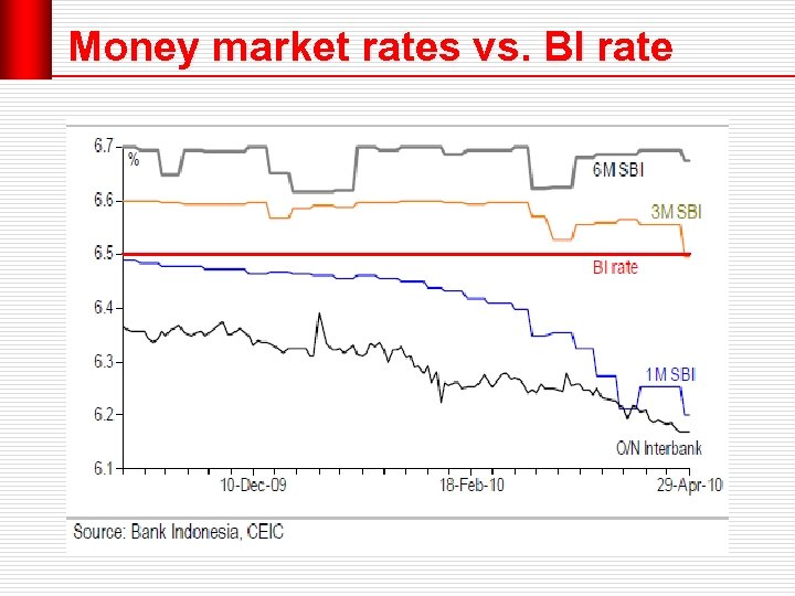 Money market rates vs. BI rate 