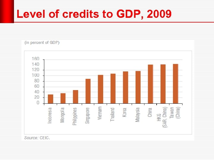 Level of credits to GDP, 2009 