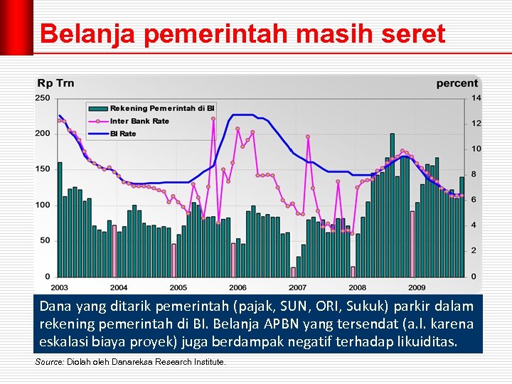 Belanja pemerintah masih seret Dana yang ditarik pemerintah (pajak, SUN, ORI, Sukuk) parkir dalam