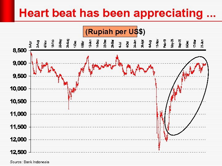 Heart beat has been appreciating. . . (Rupiah per US$) Source: Bank Indonesia 