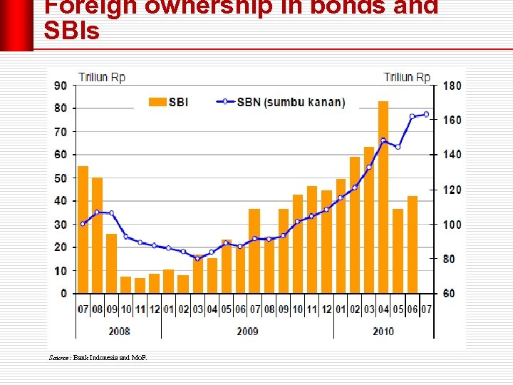 Foreign ownership in bonds and SBIs Source: Bank Indonesia and Mo. F. 