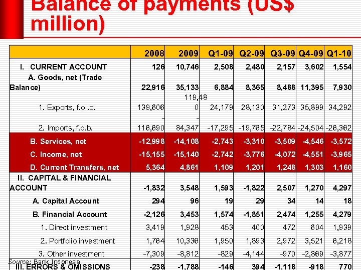 Balance of payments (US$ million) I. CURRENT ACCOUNT A. Goods, net (Trade Balance) 1.