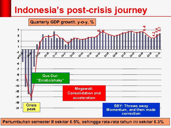 Indonesia’s post-crisis journey 4. 2 5. 4 5. 7 6. 4 6. 6 Quarterly