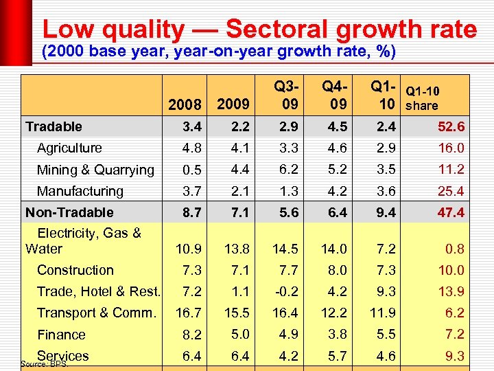 Low quality — Sectoral growth rate (2000 base year, year-on-year growth rate, %) 2008
