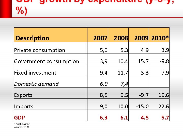 GDP growth by expenditure (y-o-y, %) Description 2007 2008 2009 2010* Private consumption 5,