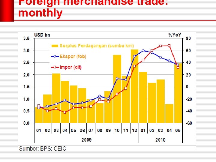 Foreign merchandise trade: monthly 