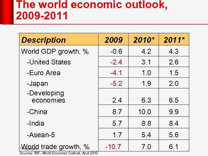 The world economic outlook, 2009 -2011 Description 2009 2010* 2011* World GDP growth, %
