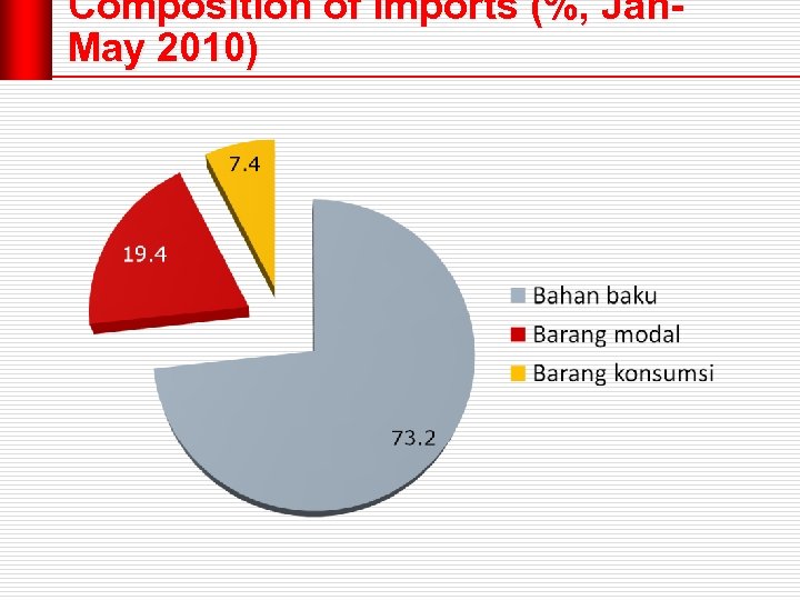 Composition of imports (%, Jan. May 2010) 