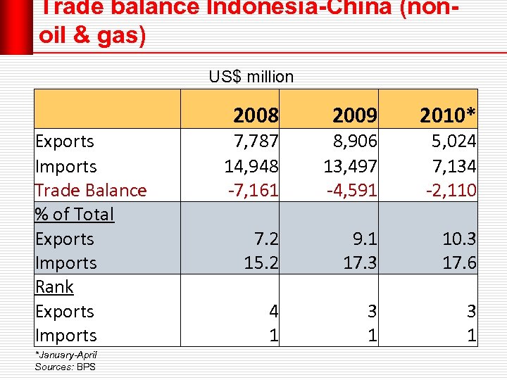 Trade balance Indonesia-China (nonoil & gas) US$ million Exports Imports Trade Balance % of
