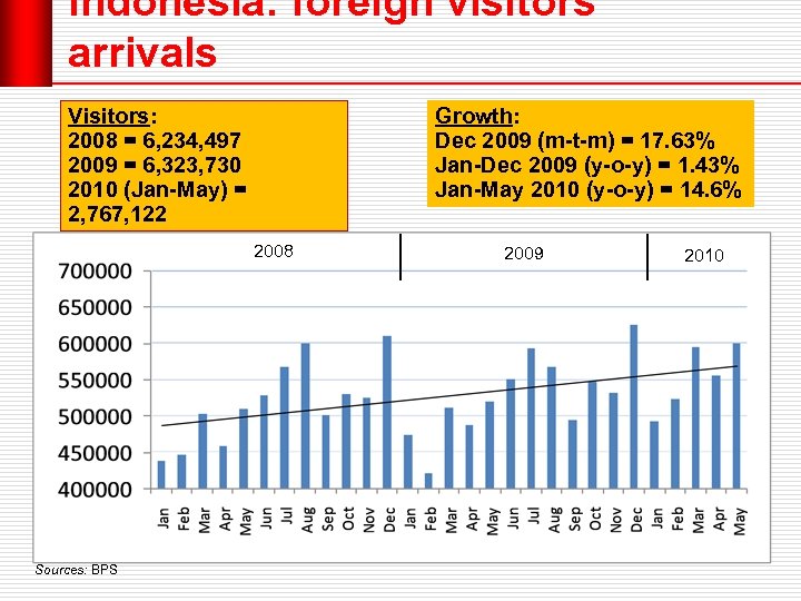 Indonesia: foreign visitors arrivals Visitors: 2008 = 6, 234, 497 2009 = 6, 323,