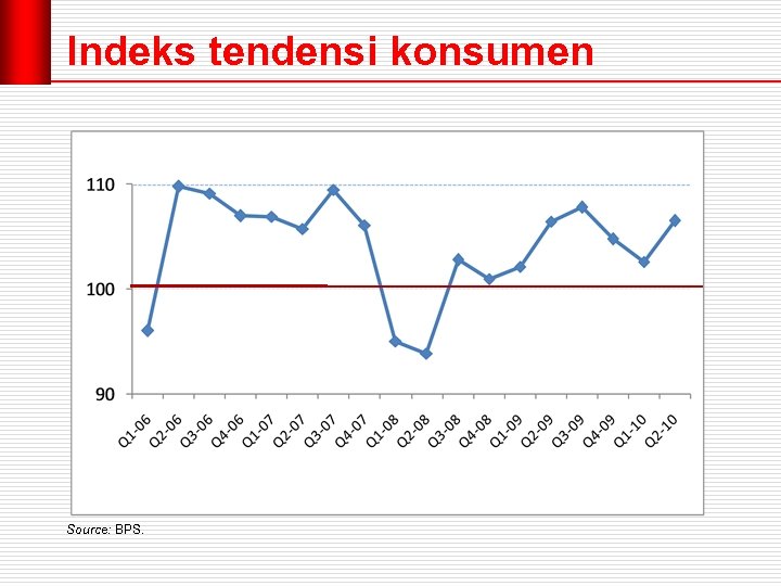 Indeks tendensi konsumen Source: BPS. 