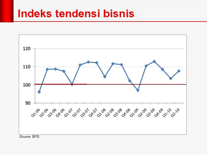 Indeks tendensi bisnis Source: BPS. 