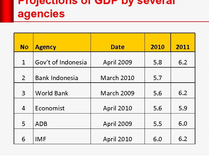 Projections of GDP by several agencies No Agency Date 2010 2011 April 2009 5.