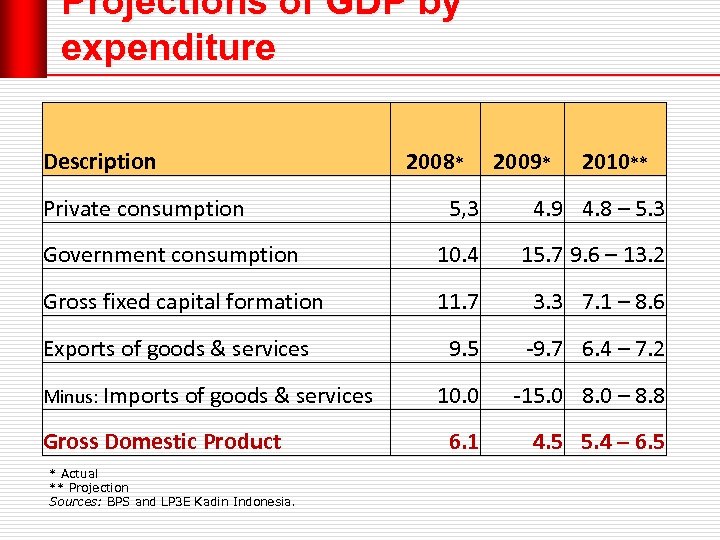 Projections of GDP by expenditure Description Private consumption 2008* 2009* 2010** 5, 3 4.