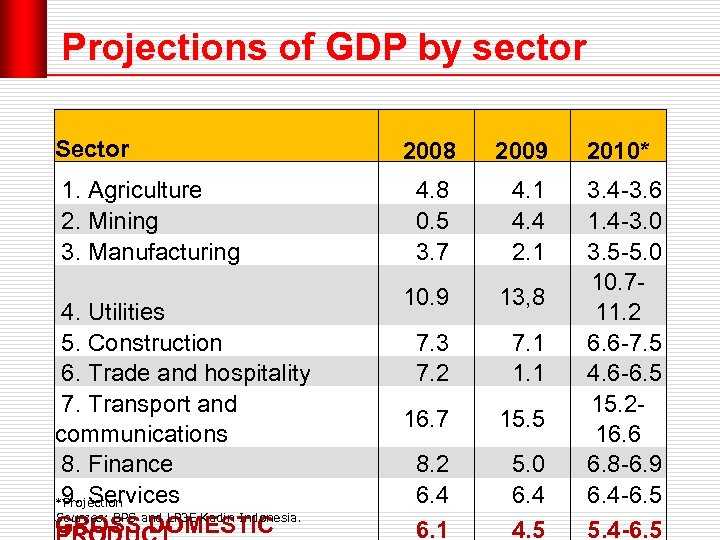 Projections of GDP by sector Sector 1. Agriculture 2. Mining 3. Manufacturing 4. Utilities