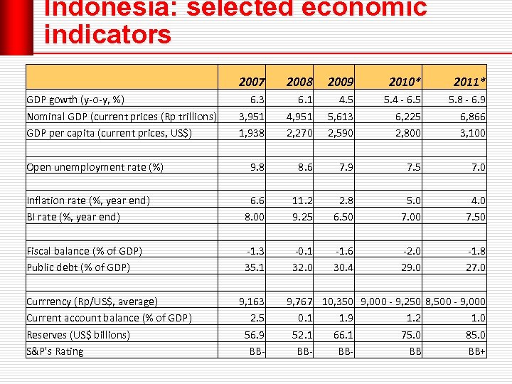 Indonesia: selected economic indicators 2007 2008 2009 2010* 2011* GDP gowth (y-o-y, %) Nominal