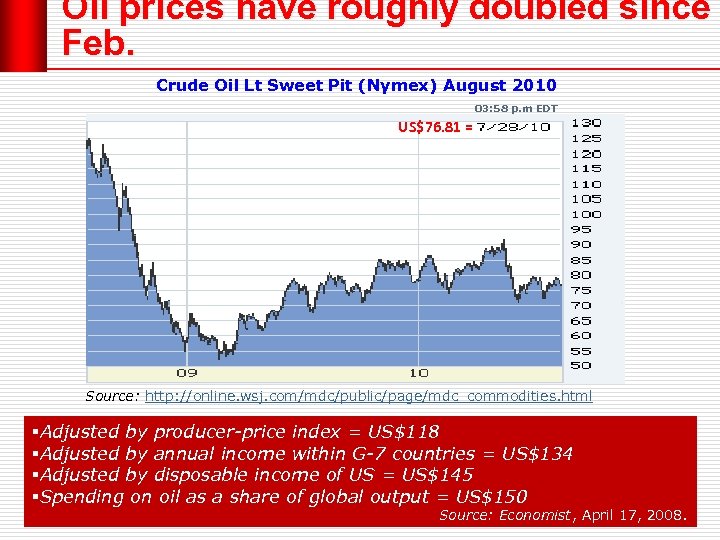 Oil prices have roughly doubled since Feb. Crude Oil Lt Sweet Pit (Nymex) August
