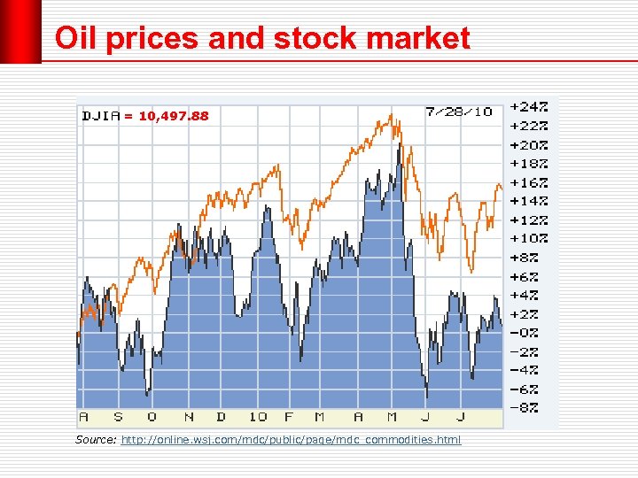 Oil prices and stock market = 10, 497. 88 Source: http: //online. wsj. com/mdc/public/page/mdc_commodities.