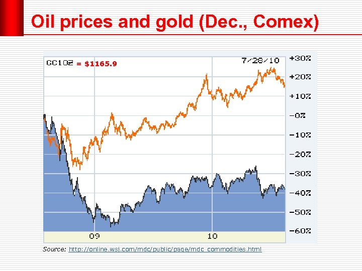 Oil prices and gold (Dec. , Comex) = $1165. 9 Source: http: //online. wsj.