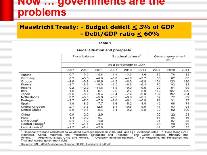 Now … governments are the problems Maastricht Treaty: - Budget deficit < 3% of