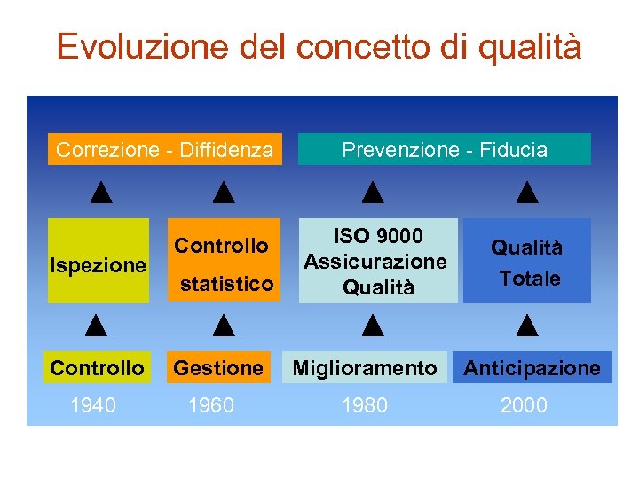 Evoluzione del concetto di qualità Correzione - Diffidenza Ispezione Controllo 1940 Controllo statistico Gestione