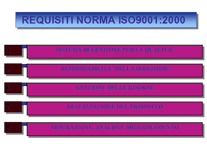 REQUISITI NORMA ISO 9001: 2000 4 SISTEMA DI GESTIONE PER LA QUALITA’ 5 RESPONSABILITA’