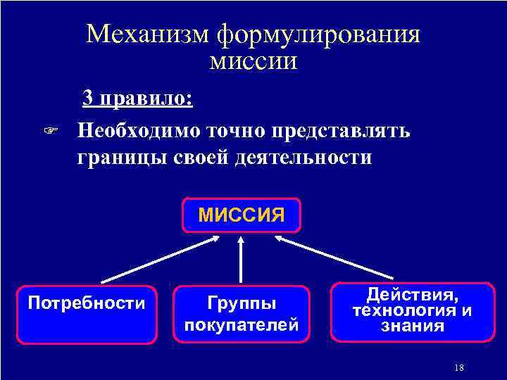 Механизм формулирования миссии F 3 правило: Необходимо точно представлять границы своей деятельности МИССИЯ Потребности