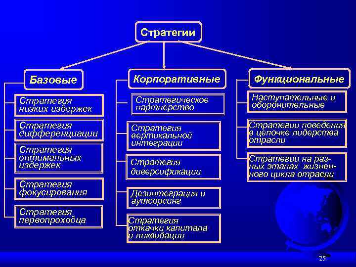 Стратегии Базовые Стратегия низких издержек Стратегия дифференциации Стратегия оптимальных издержек Стратегия фокусирования Стратегия первопроходца