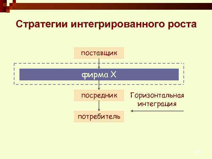 Стратегии интегрированного роста поставщик конкурент 1 фирма Х посредник конкурент 2 Горизонтальная интеграция потребитель
