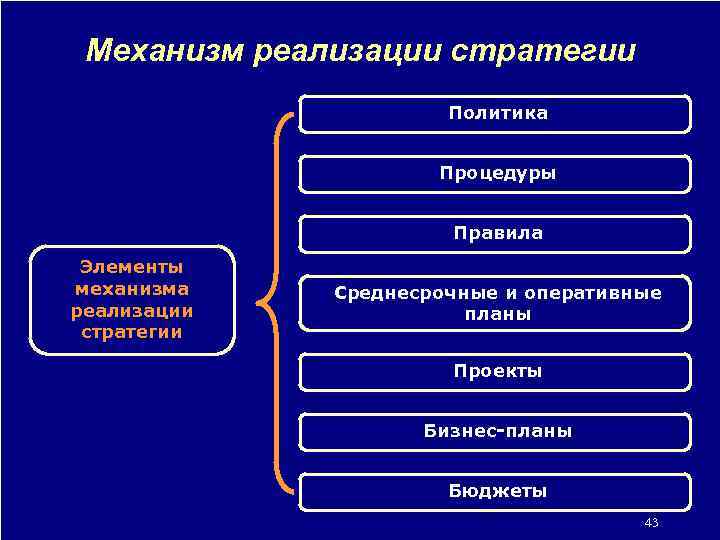 Механизм реализации стратегии Политика Процедуры Правила Элементы механизма реализации стратегии Среднесрочные и оперативные планы