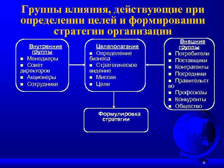 Группы влияния организации. Группы внутри организации. Цели управления и стратегии фирмы. Группы целей организации. Внешние цели организации.