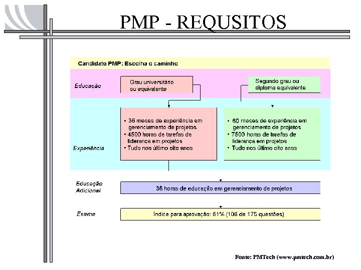 PMP - REQUSITOS Fonte: PMTech (www. pmtech. com. br) 